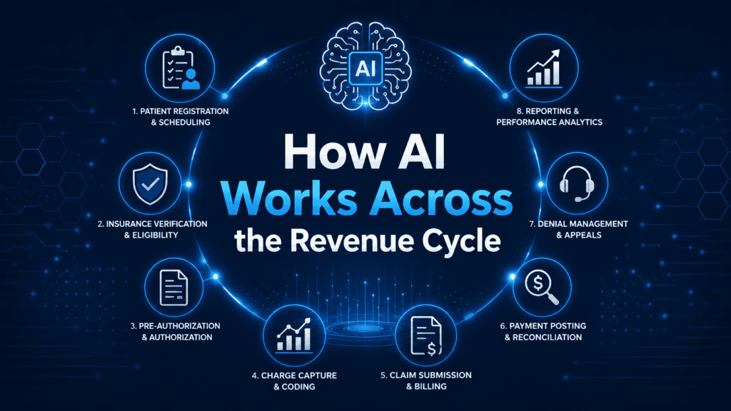 How AI Works Across the Healthcare Revenue Cycle