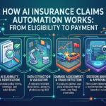 How AI Insurance Claims Automation Works: From Eligibility to Payment