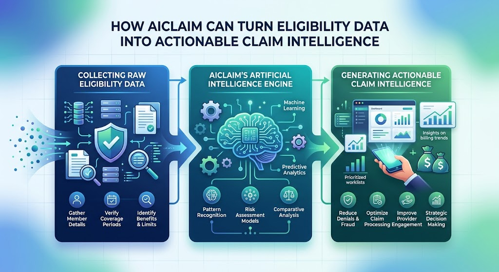 How Aiclaim Can Turn Eligibility Data Into Actionable Claim Intelligence