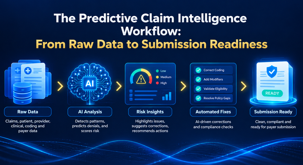 The Predictive Claim Intelligence Workflow From Raw Data to Submission Readiness